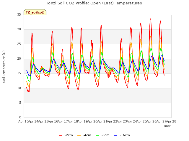 plot of Tonzi Soil CO2 Profile: Open (East) Temperatures