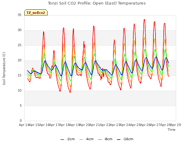 plot of Tonzi Soil CO2 Profile: Open (East) Temperatures