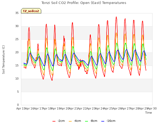 plot of Tonzi Soil CO2 Profile: Open (East) Temperatures