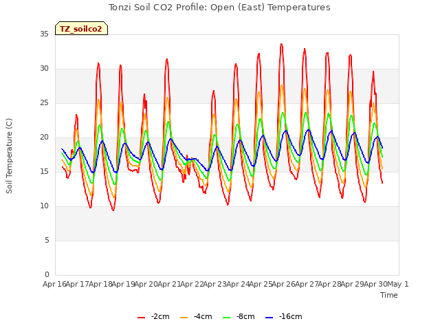 plot of Tonzi Soil CO2 Profile: Open (East) Temperatures