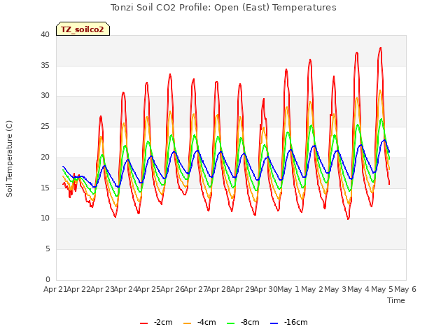 plot of Tonzi Soil CO2 Profile: Open (East) Temperatures