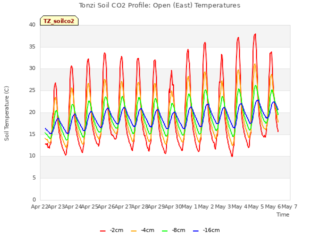 plot of Tonzi Soil CO2 Profile: Open (East) Temperatures