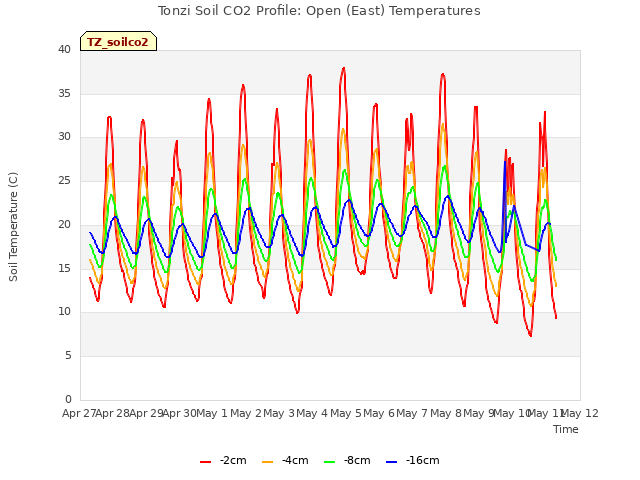 plot of Tonzi Soil CO2 Profile: Open (East) Temperatures