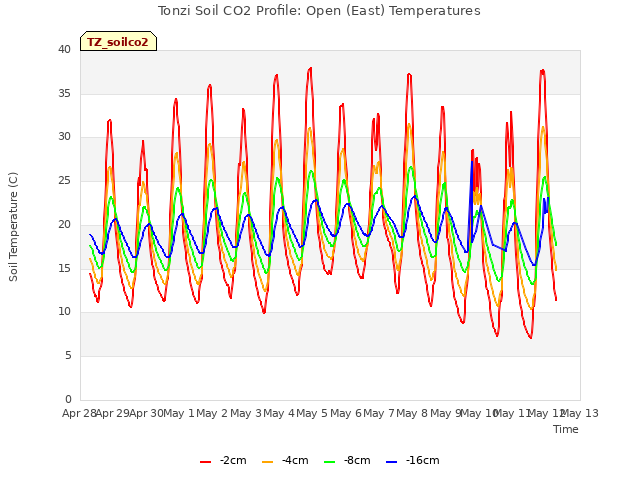 plot of Tonzi Soil CO2 Profile: Open (East) Temperatures