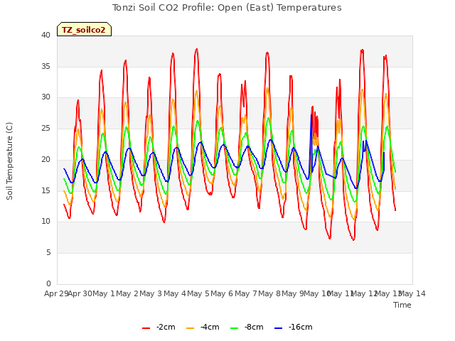 plot of Tonzi Soil CO2 Profile: Open (East) Temperatures