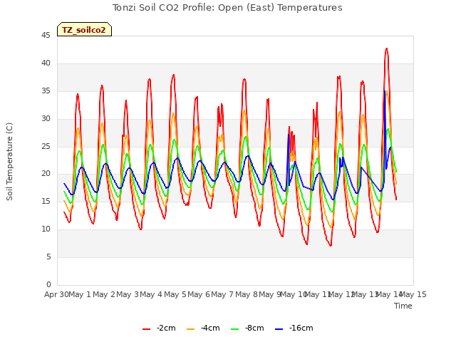 plot of Tonzi Soil CO2 Profile: Open (East) Temperatures