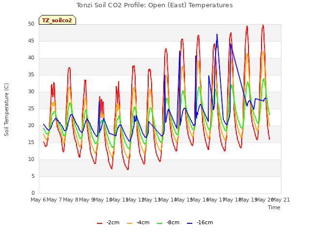 plot of Tonzi Soil CO2 Profile: Open (East) Temperatures