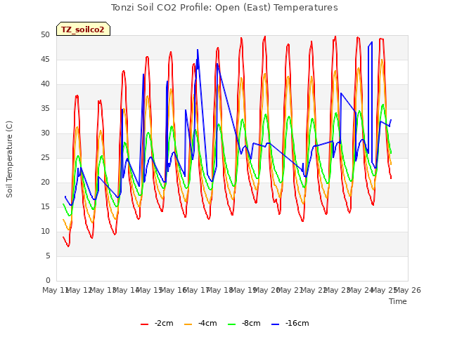 plot of Tonzi Soil CO2 Profile: Open (East) Temperatures