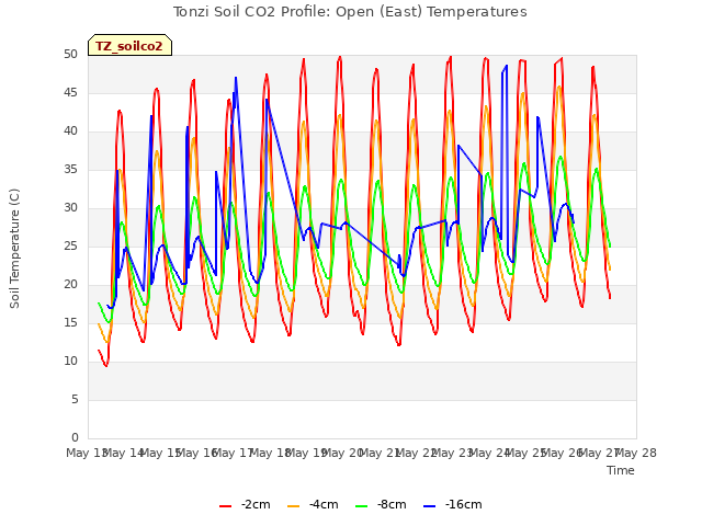 plot of Tonzi Soil CO2 Profile: Open (East) Temperatures