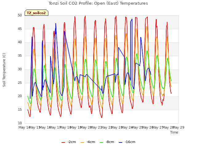 plot of Tonzi Soil CO2 Profile: Open (East) Temperatures