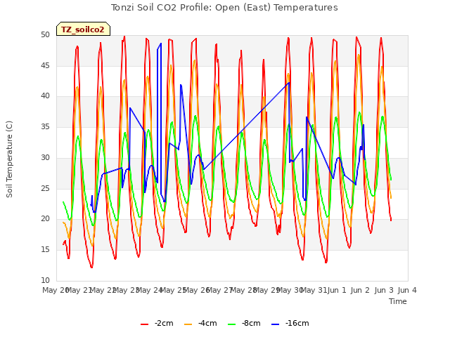 plot of Tonzi Soil CO2 Profile: Open (East) Temperatures