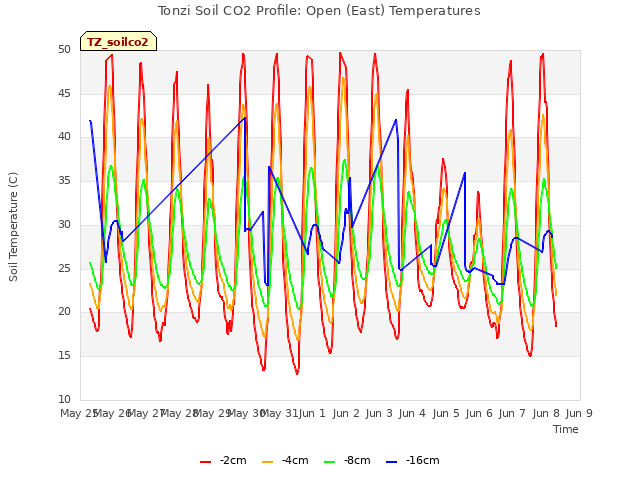 plot of Tonzi Soil CO2 Profile: Open (East) Temperatures