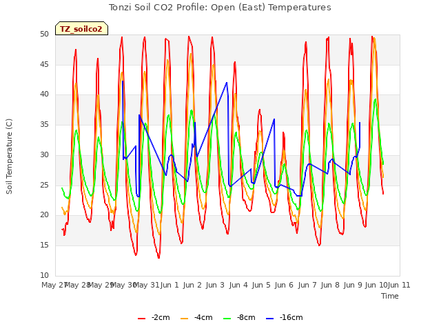 plot of Tonzi Soil CO2 Profile: Open (East) Temperatures