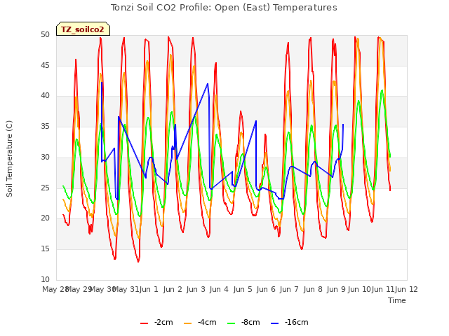 plot of Tonzi Soil CO2 Profile: Open (East) Temperatures
