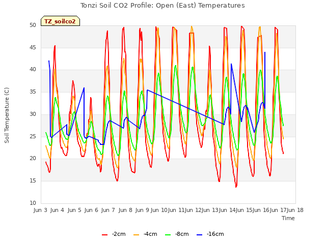 plot of Tonzi Soil CO2 Profile: Open (East) Temperatures