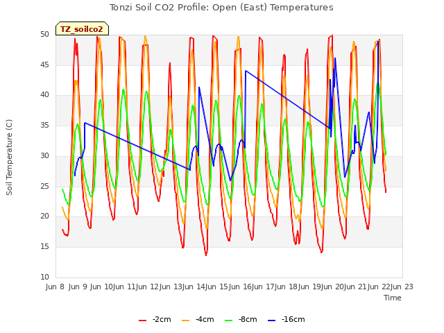 plot of Tonzi Soil CO2 Profile: Open (East) Temperatures