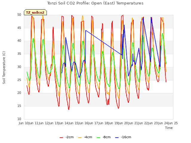 plot of Tonzi Soil CO2 Profile: Open (East) Temperatures