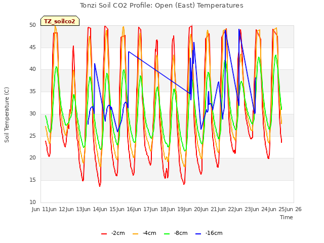 plot of Tonzi Soil CO2 Profile: Open (East) Temperatures
