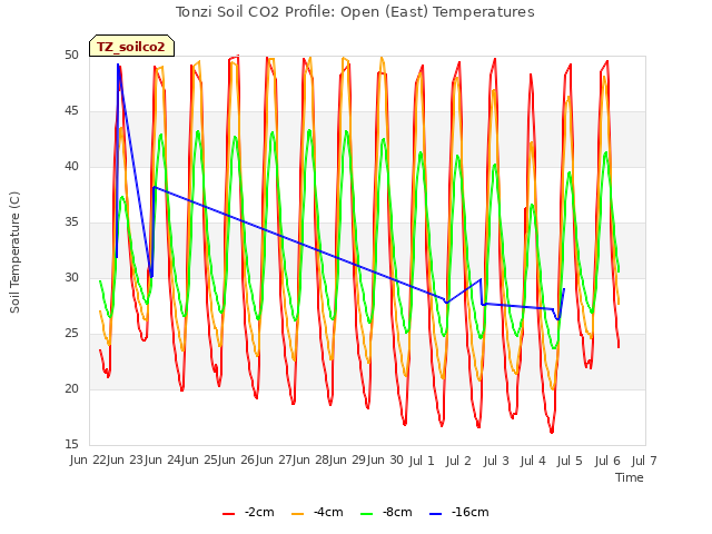 plot of Tonzi Soil CO2 Profile: Open (East) Temperatures