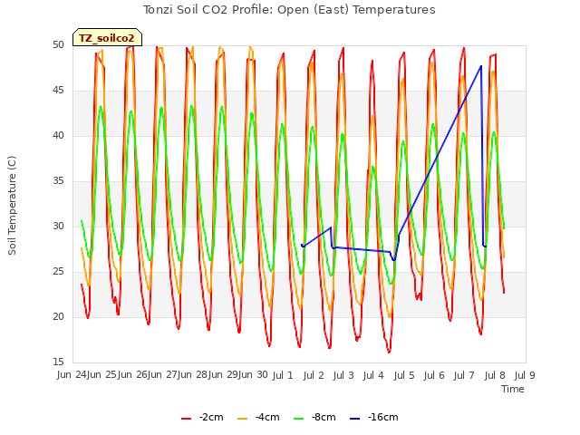 plot of Tonzi Soil CO2 Profile: Open (East) Temperatures