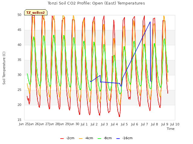 plot of Tonzi Soil CO2 Profile: Open (East) Temperatures