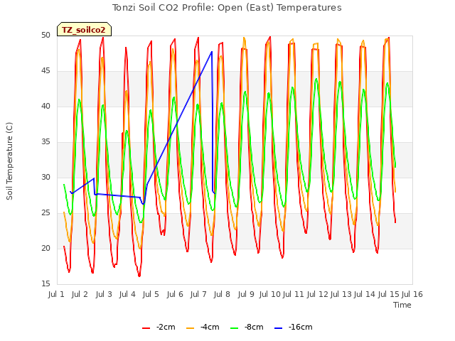 plot of Tonzi Soil CO2 Profile: Open (East) Temperatures
