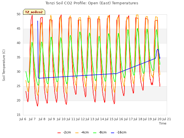 plot of Tonzi Soil CO2 Profile: Open (East) Temperatures