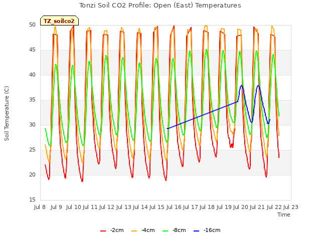 plot of Tonzi Soil CO2 Profile: Open (East) Temperatures