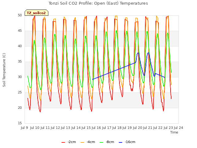 plot of Tonzi Soil CO2 Profile: Open (East) Temperatures