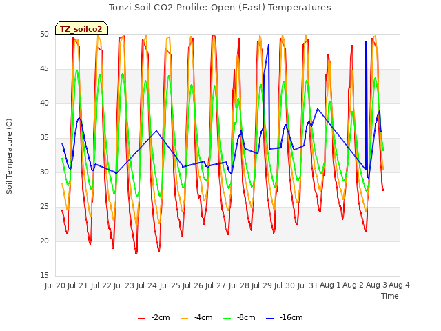 plot of Tonzi Soil CO2 Profile: Open (East) Temperatures