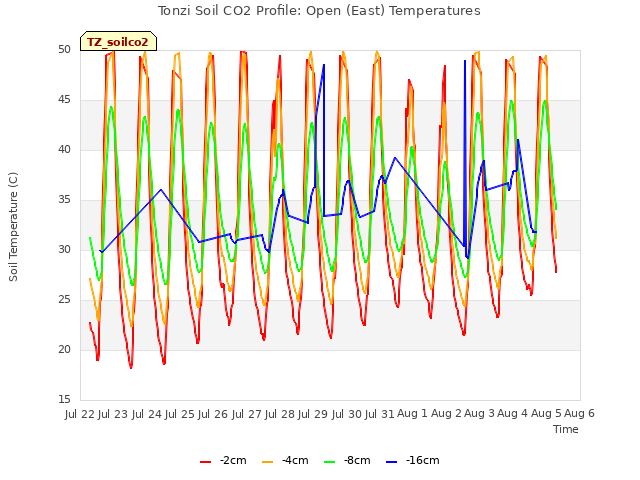 plot of Tonzi Soil CO2 Profile: Open (East) Temperatures