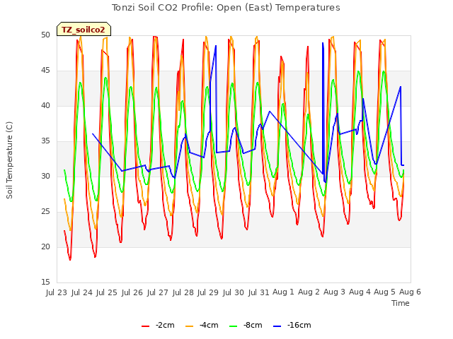plot of Tonzi Soil CO2 Profile: Open (East) Temperatures