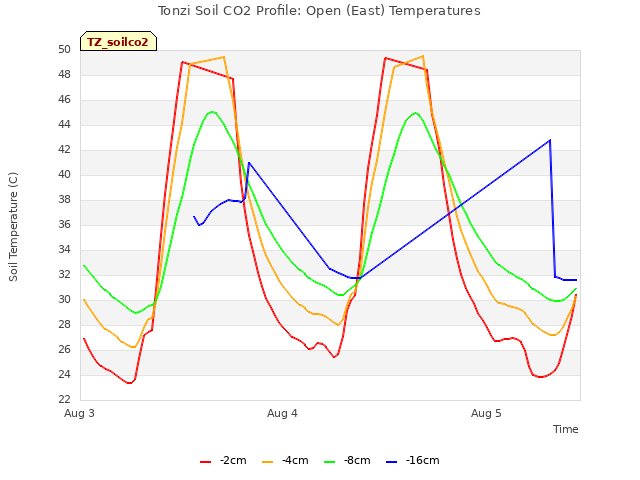 plot of Tonzi Soil CO2 Profile: Open (East) Temperatures