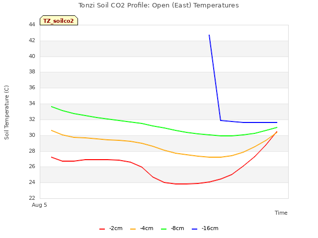 plot of Tonzi Soil CO2 Profile: Open (East) Temperatures