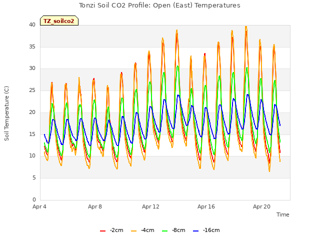 Explore the graph:Tonzi Soil CO2 Profile: Open (East) Temperatures in a new window