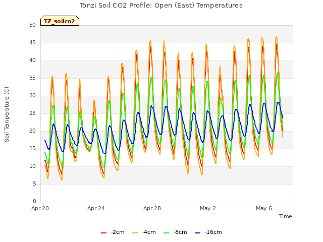 Explore the graph:Tonzi Soil CO2 Profile: Open (East) Temperatures in a new window