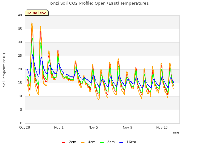 Explore the graph:Tonzi Soil CO2 Profile: Open (East) Temperatures in a new window