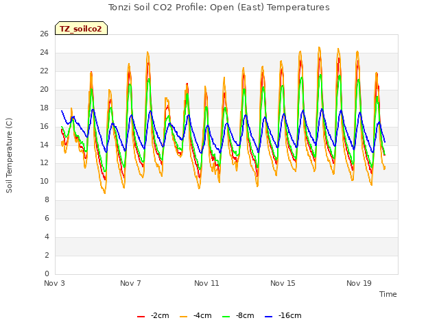 Explore the graph:Tonzi Soil CO2 Profile: Open (East) Temperatures in a new window