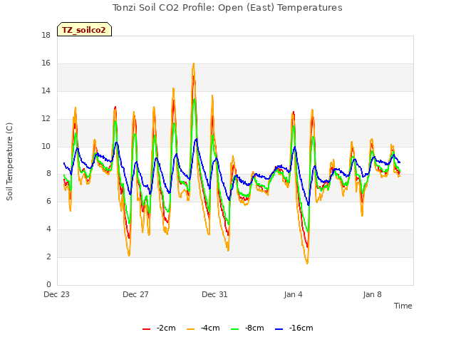 Explore the graph:Tonzi Soil CO2 Profile: Open (East) Temperatures in a new window