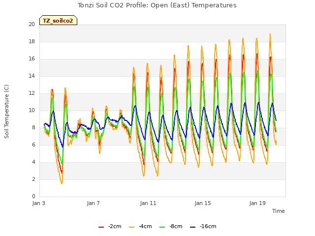 Explore the graph:Tonzi Soil CO2 Profile: Open (East) Temperatures in a new window