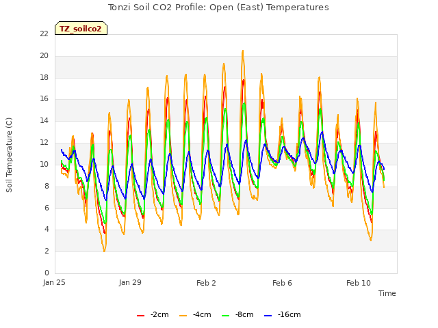 Explore the graph:Tonzi Soil CO2 Profile: Open (East) Temperatures in a new window