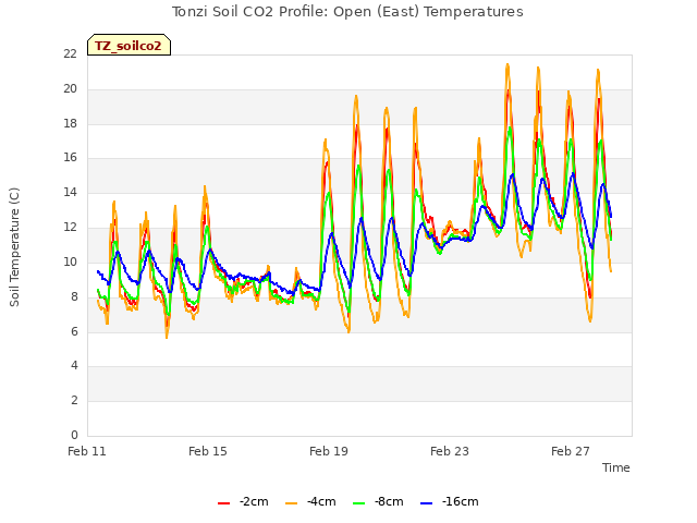 Explore the graph:Tonzi Soil CO2 Profile: Open (East) Temperatures in a new window