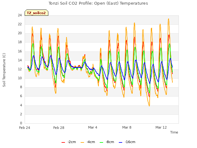 Explore the graph:Tonzi Soil CO2 Profile: Open (East) Temperatures in a new window