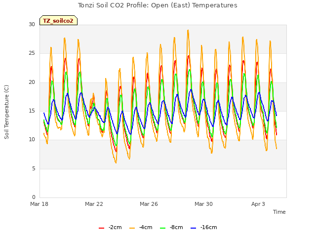 Explore the graph:Tonzi Soil CO2 Profile: Open (East) Temperatures in a new window