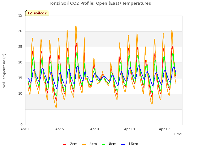 Explore the graph:Tonzi Soil CO2 Profile: Open (East) Temperatures in a new window