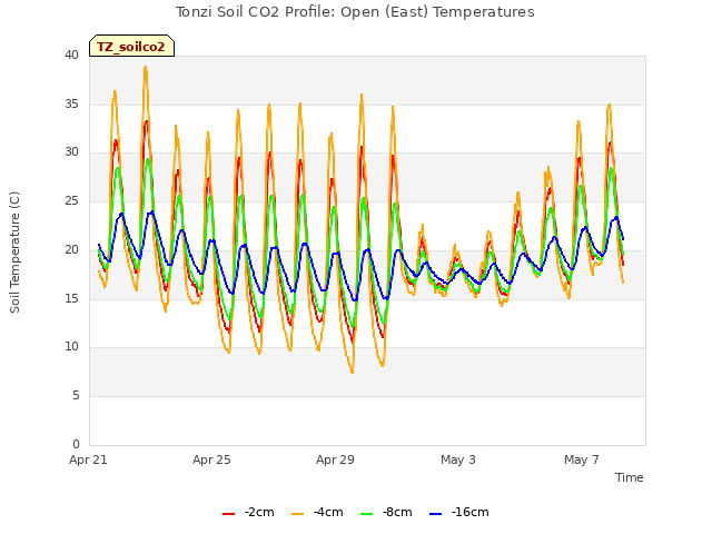 Explore the graph:Tonzi Soil CO2 Profile: Open (East) Temperatures in a new window
