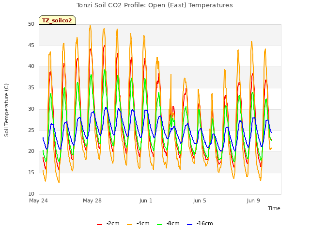 Explore the graph:Tonzi Soil CO2 Profile: Open (East) Temperatures in a new window