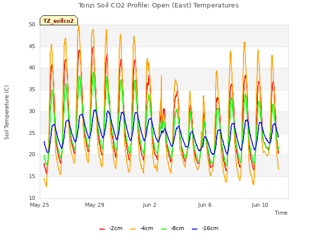 Explore the graph:Tonzi Soil CO2 Profile: Open (East) Temperatures in a new window