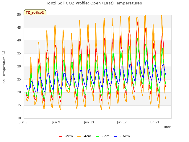 Explore the graph:Tonzi Soil CO2 Profile: Open (East) Temperatures in a new window