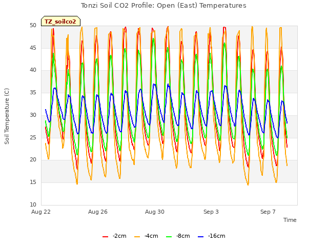 Explore the graph:Tonzi Soil CO2 Profile: Open (East) Temperatures in a new window
